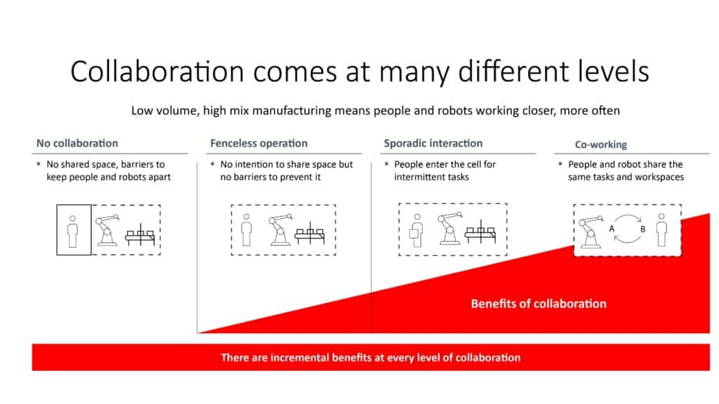 graphic describing levels of robot collaboration